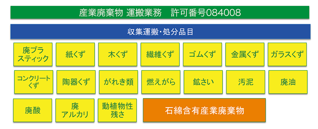 廃プラスティック、紙くず、木くず、繊維くず、ゴムくず、金属くず、ガラスくず、コンクリートくず、陶器くず、がれき類、燃えがら、鉱さい、汚泥、廃油、廃酸、廃アルカリ、動植物性残さ、石綿含有産業廃棄物